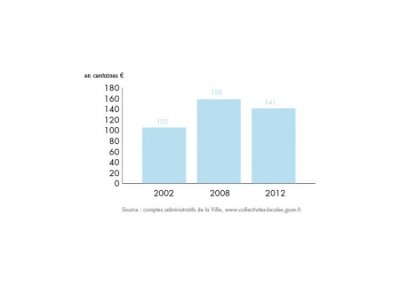 bilan-detail-graph-1